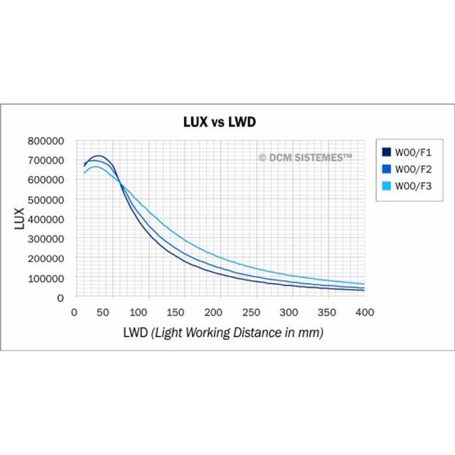 DCM Sistemes PRLNN00B machine vision lighting