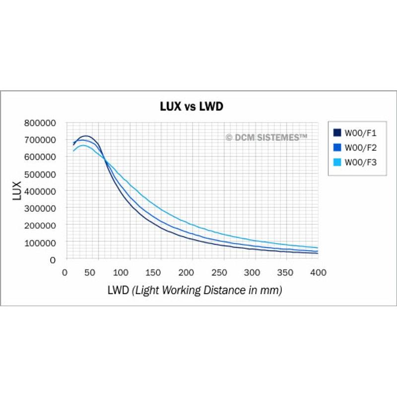 DCM Sistemes PRLNN00B machine vision lighting